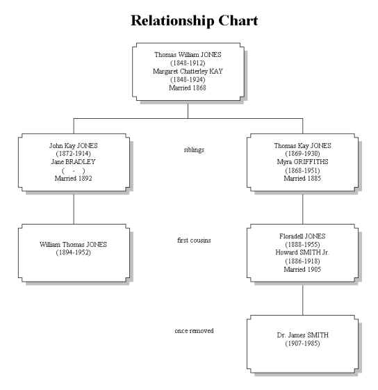 Relationship Chart